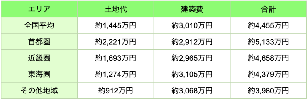 【相場付き】土地なしで家を建てると費用はいくらかかる？費用内訳と建築の流れについて解説 | BEST LIFE HOME MAG.