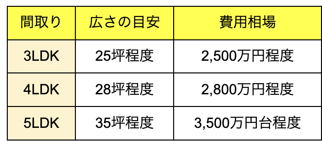 平屋の相場費用はいくら？費用を抑える方法や建てる際の注意点を事例 