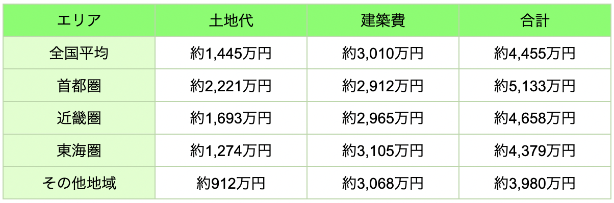 【相場付き】家を建てる費用の目安はいくら?土地あり/なしのシミュレーションも解説 | BEST LIFE HOME MAG.