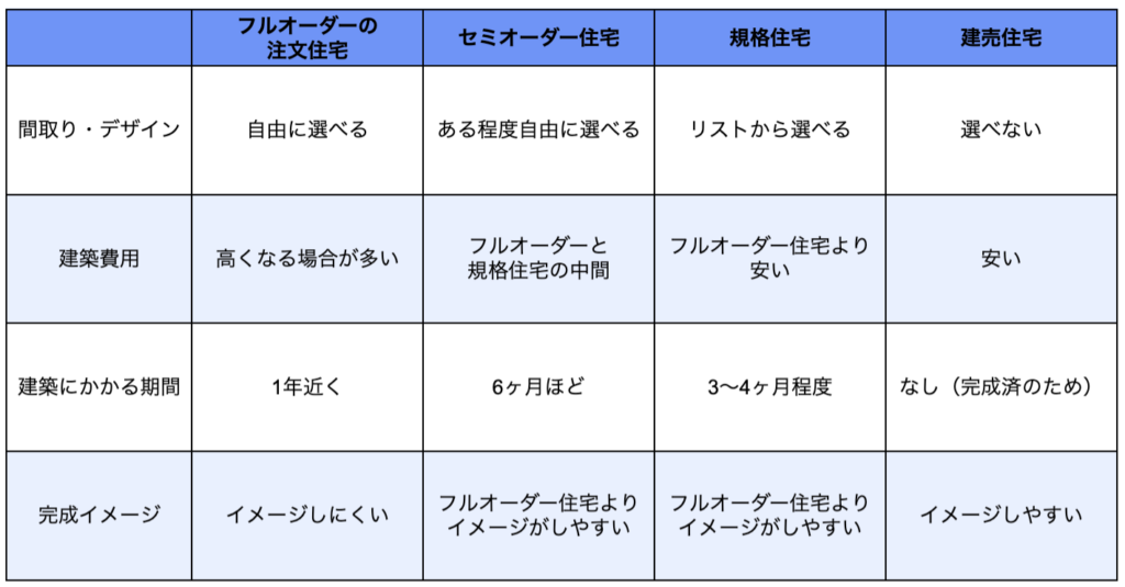 規格住宅とは？どんな人におすすめ？メリット・デメリットも解説 | BEST LIFE HOME MAG.