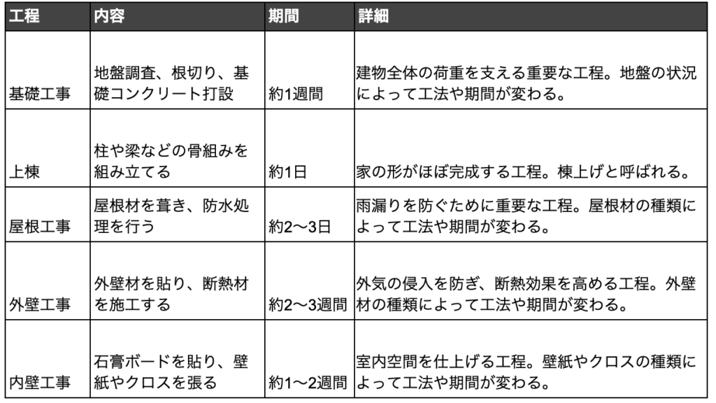 注文住宅が完成するまでの期間|着工からの流れや期間を短縮する方法について解説。 | BEST LIFE HOME MAG.