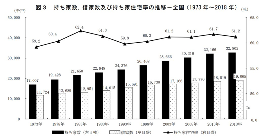 総務省　平成 30 年住宅・土地統計調査より