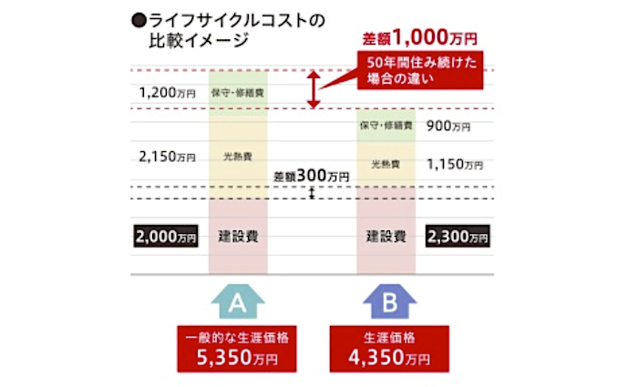 「ローコスト住宅＝お得」とは限らない！