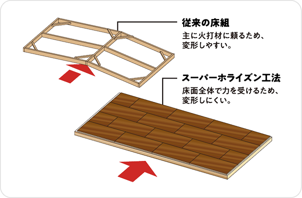 スーパーホライゾン工法:床面全体で力を受けるため、変形しにくい。
