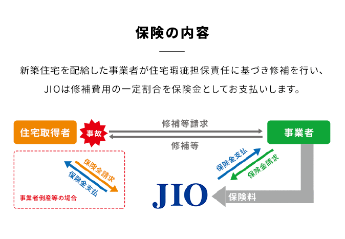 保険の内容