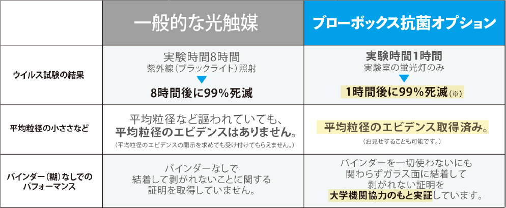 エビデンスも一般的な光触媒とは違います。