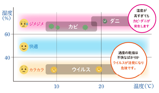 湿度と温度