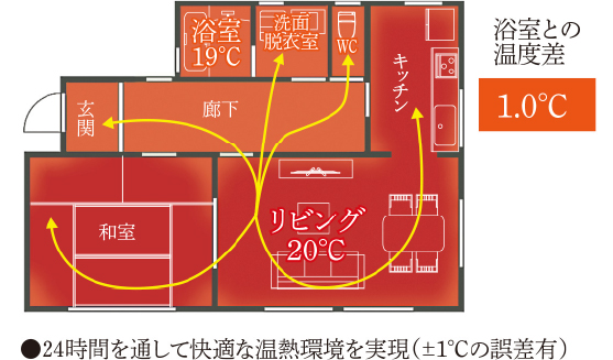 浴室との温度差