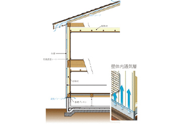 棟換気・外壁通気工法