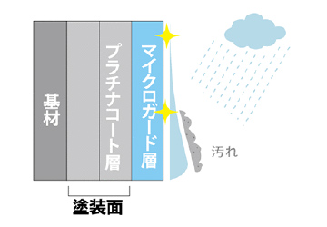 セルフクリーニング機能