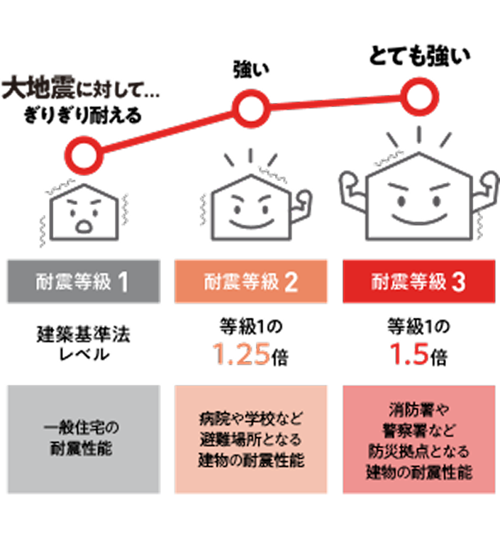 耐震等級3=等級1の1.5倍(耐震等級1=建築基準法レベルの耐震性能)