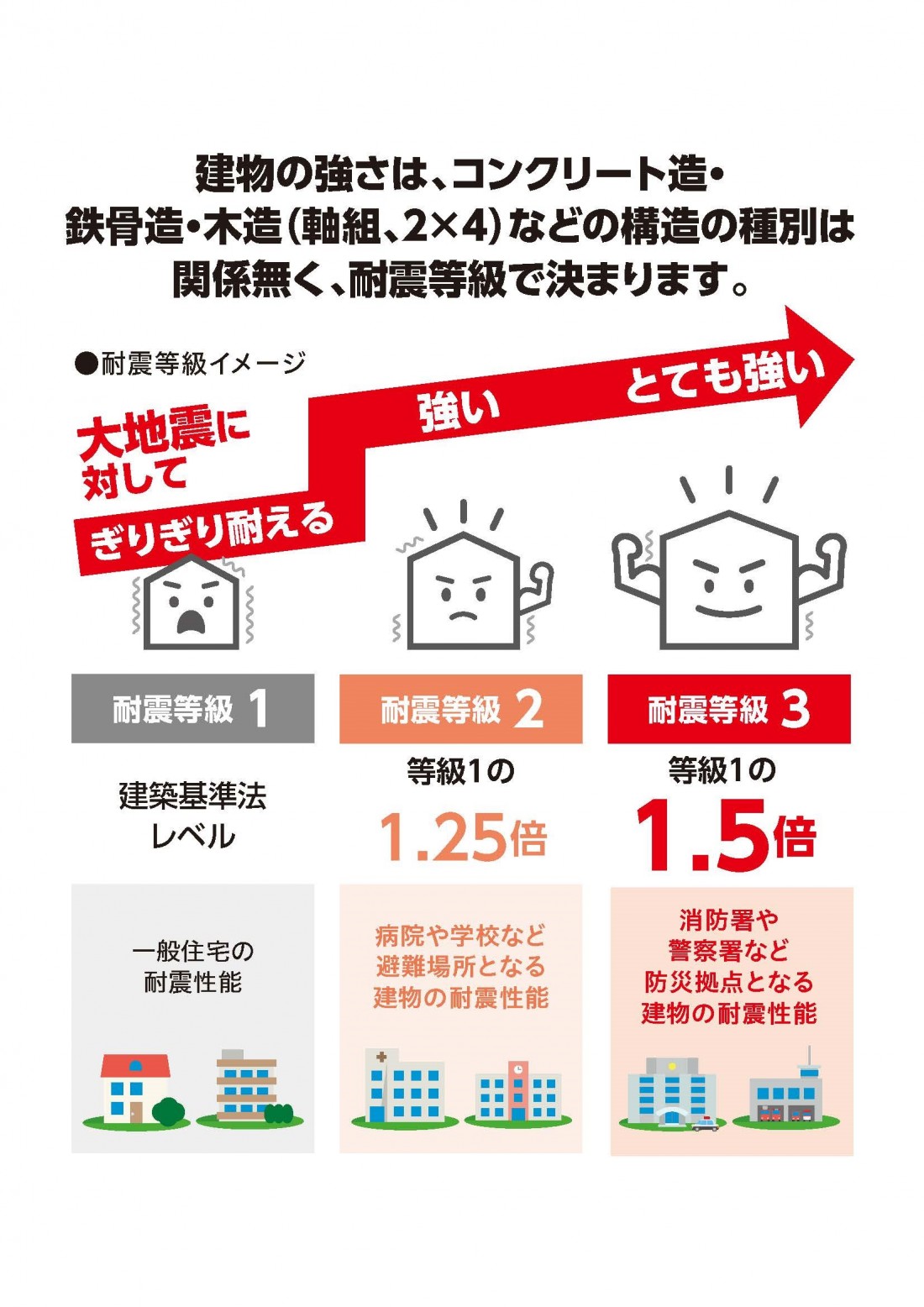 耐震性等級の図説