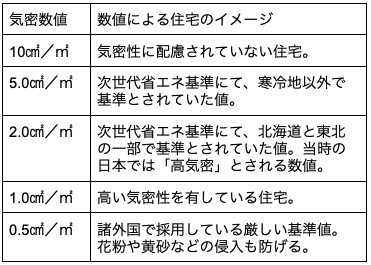 気密数値と、数値による住宅のイメージ対比表