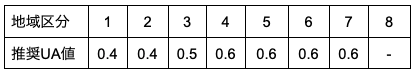 UA値の推奨値を、ZEH基準で定めた表