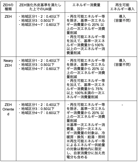 ZEHの種類とUA値、エネルギー消費量の対比表