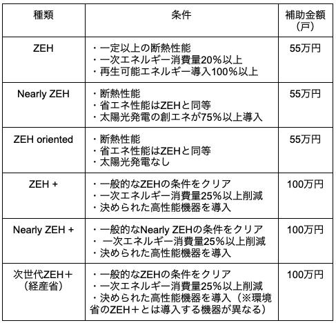 ZEH補助金の種類と条件などの一覧表