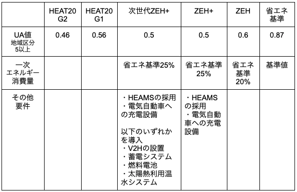 省エネ基準の比較表