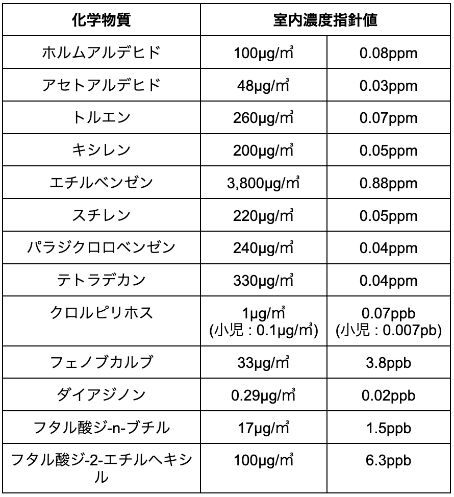 室内空気中の化学物質