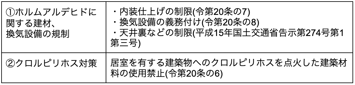 建築基準法の規制