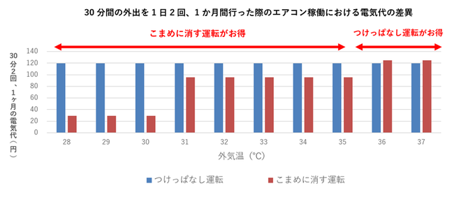 エアコン稼働の方法の違いによる電気代の差異