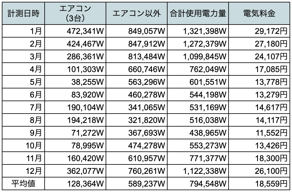 高気密高断熱の家のエアコンの光熱費一覧