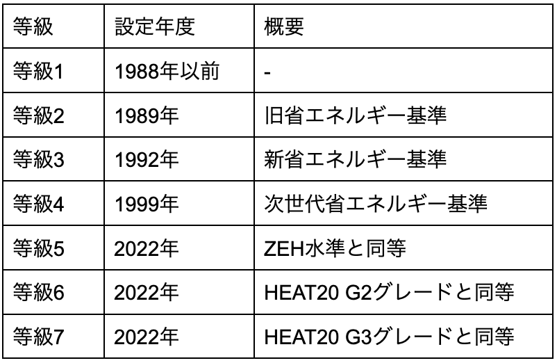 断熱等級の表