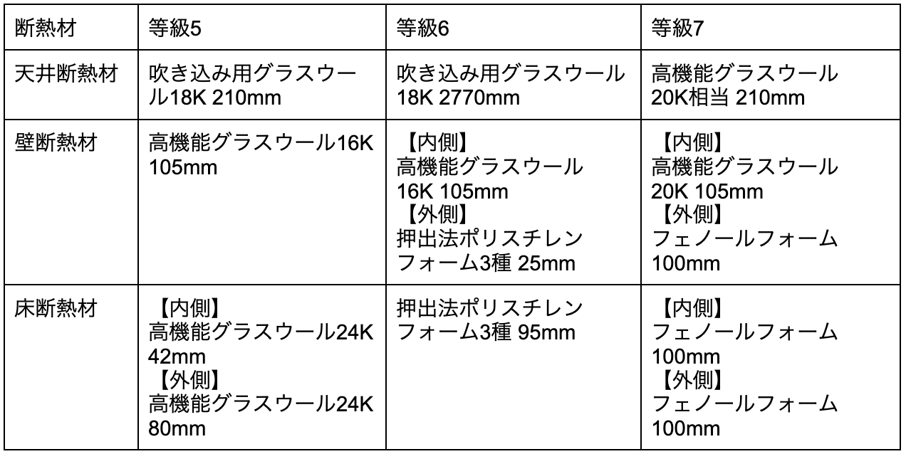 断熱材の種類と断熱等級の対照表