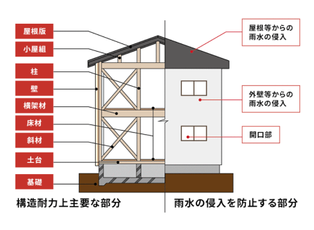 住宅の基礎と防水に関する保証