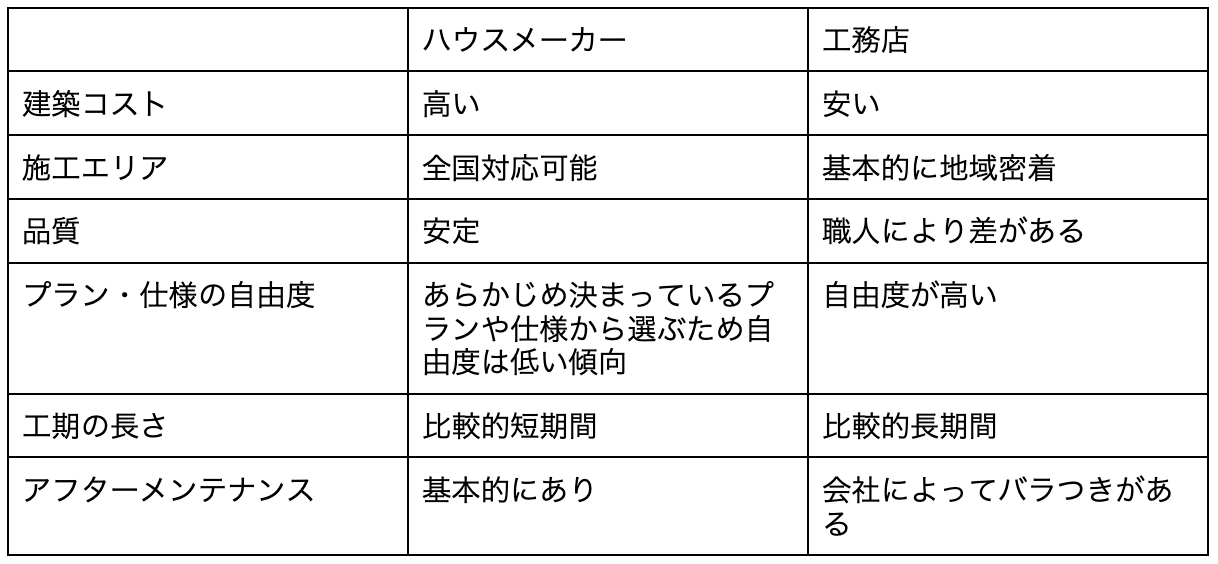 ハウスメーカーと工務店の比較表