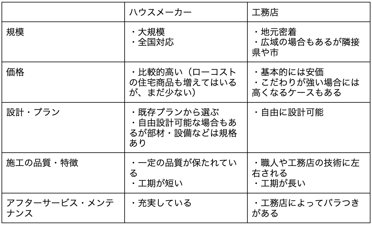 ハウスメーカーと工務店の比較一覧