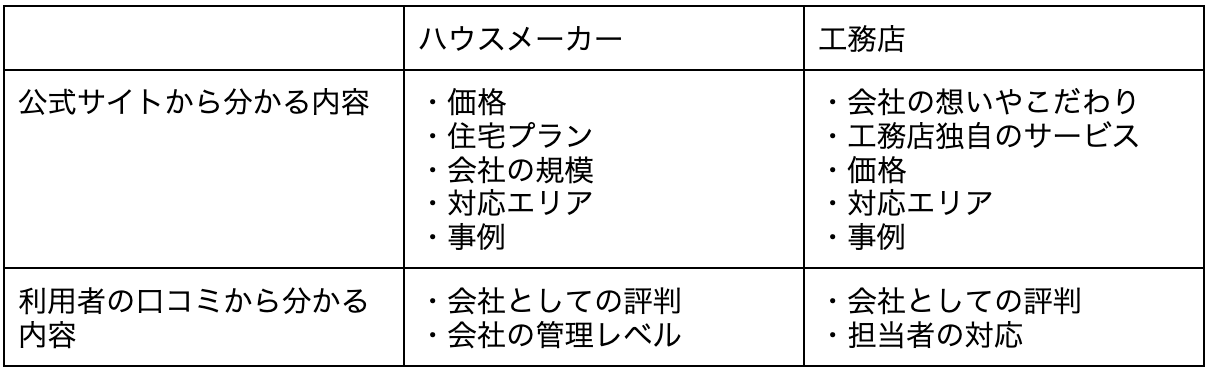 ハウスメーカーと工務店の対照表