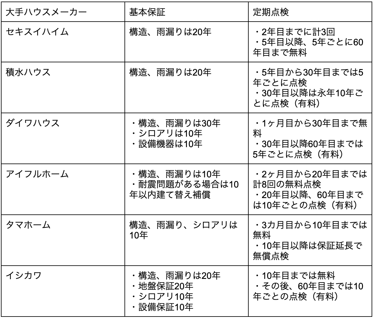 ハウスメーカーのアフターサービスの一覧