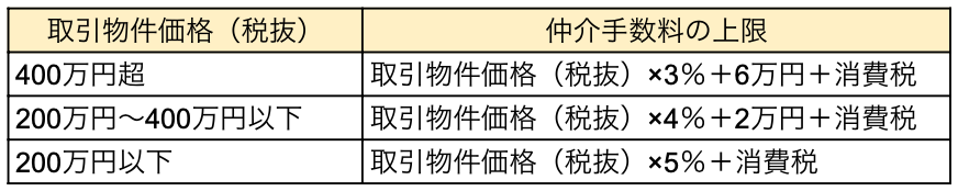 土地の仲介手数料の計算表