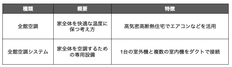 全館空調もの種類
