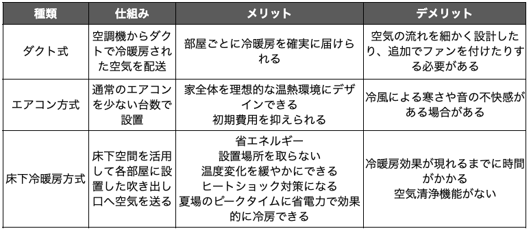 全館空調の仕組み
