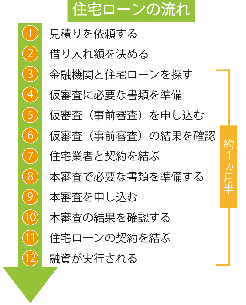 ローンの流れの説明図