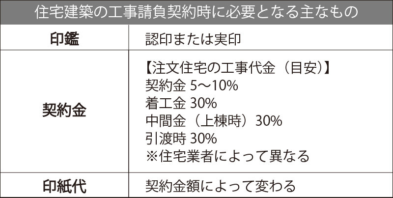 住宅建築の工事請負契約時に必要となる主なものの一覧表