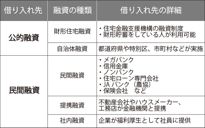 住宅ローンの借り入れ先の一覧表