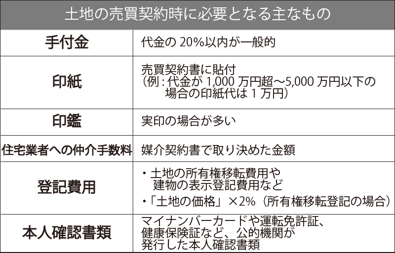 土地の売買契約時に必要なもの一覧表