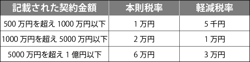 軽減後の税率の一覧表