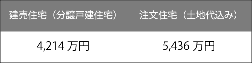 住宅購入費の比較表